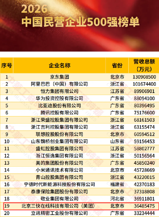 2026民营企业500强：美团最新排名第19位，比2025年榜单下降1名
