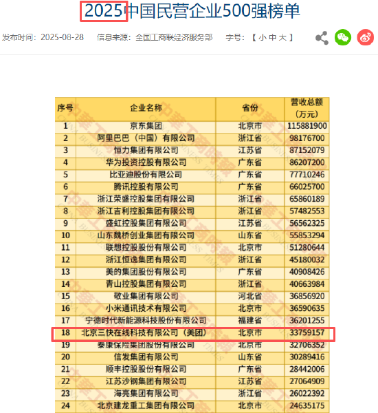 2026民营企业500强：美团最新排名第19位，比2025年榜单下降1名