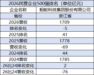 2026民企500强：蚂蚁集团排名下降5位降至第46位，营收连续两年下滑