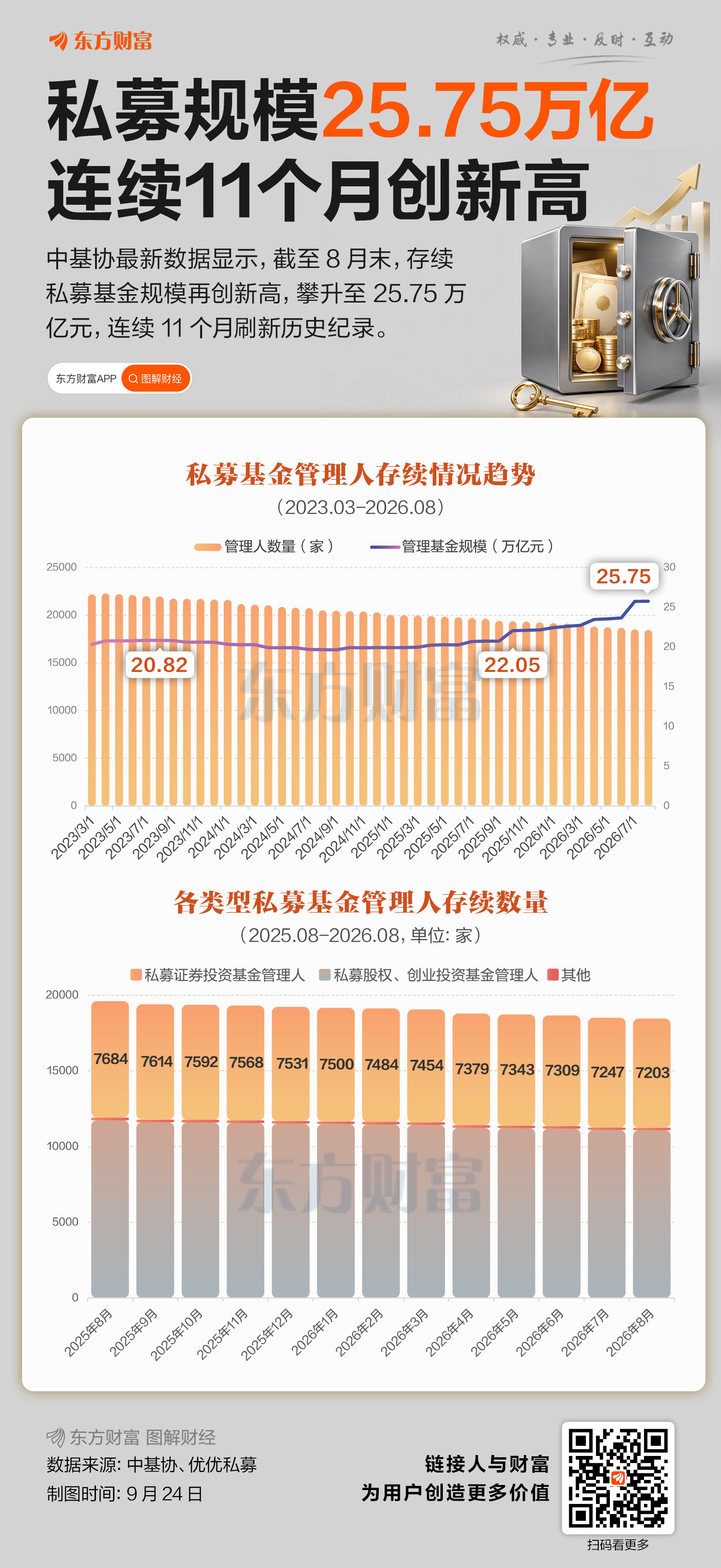 私募业规模25.75万亿 连续11个月创新高
