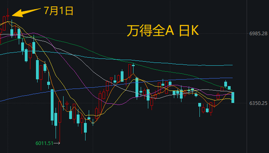 喊了2个月的“科技反弹	”，结果竟是这样 | 一图看懂