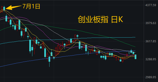 喊了2个月的“科技反弹	”，结果竟是这样 | 一图看懂