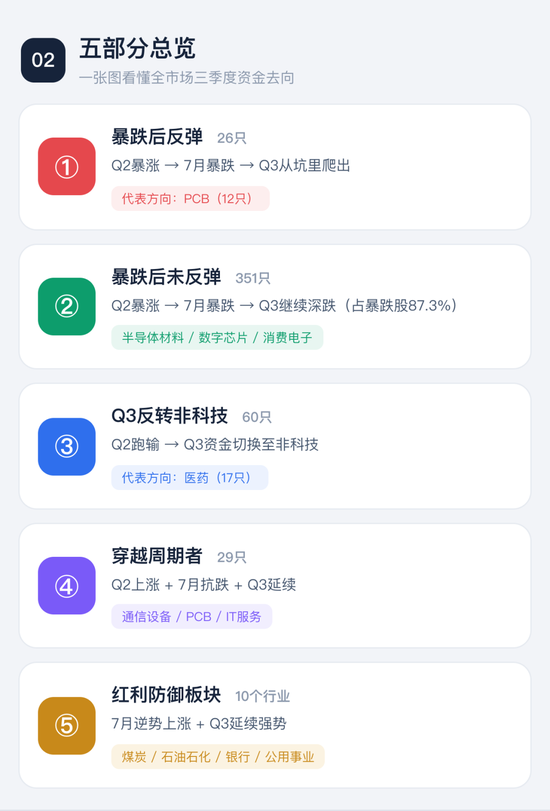 喊了2个月的“科技反弹	”	，结果竟是这样 | 一图看懂