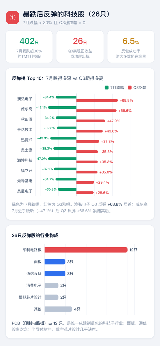 喊了2个月的“科技反弹”，结果竟是这样 | 一图看懂