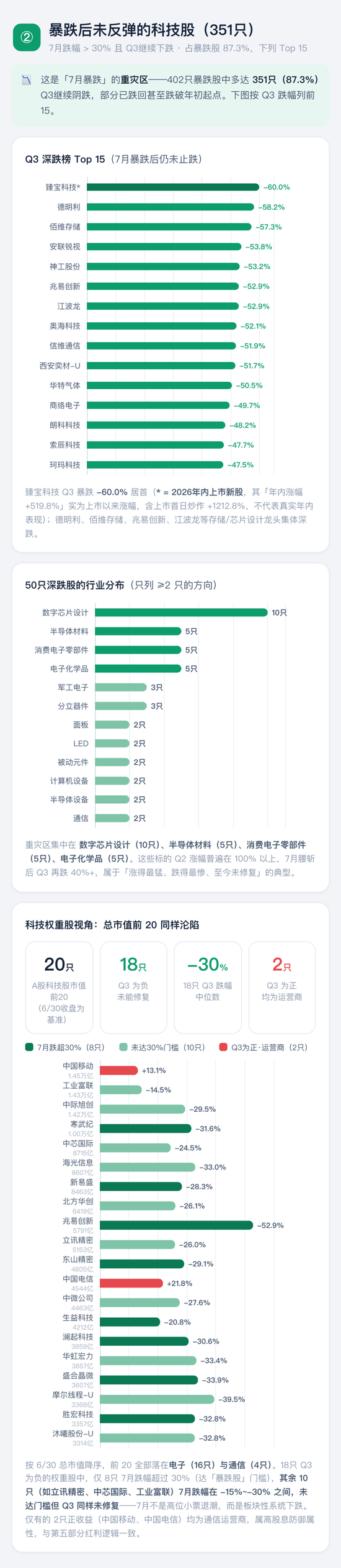 喊了2个月的“科技反弹”，结果竟是这样 | 一图看懂