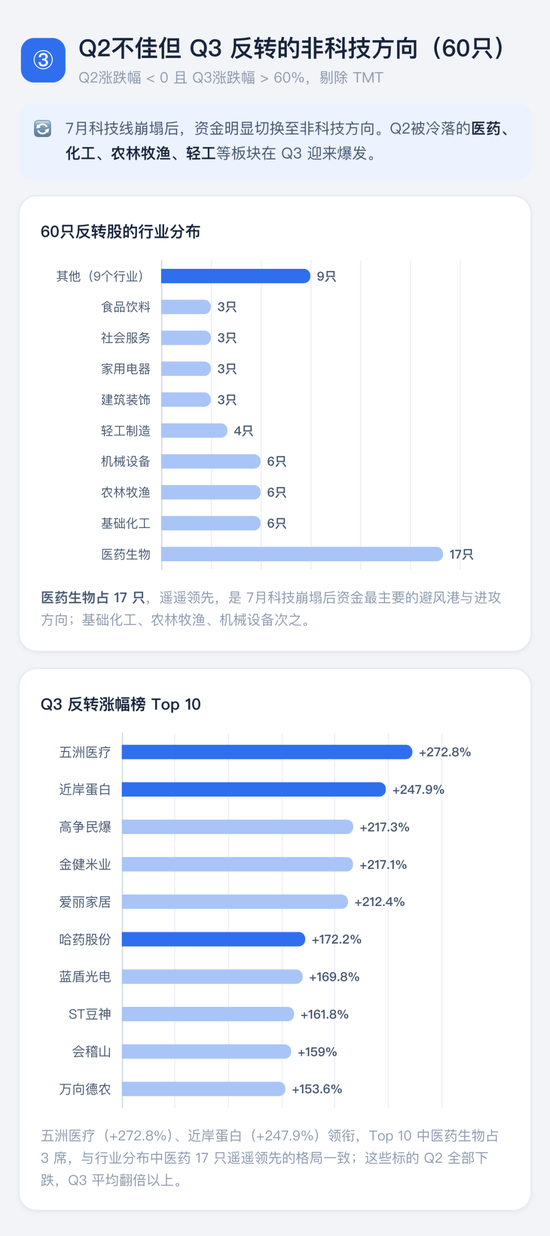 喊了2个月的“科技反弹”	，结果竟是这样 | 一图看懂