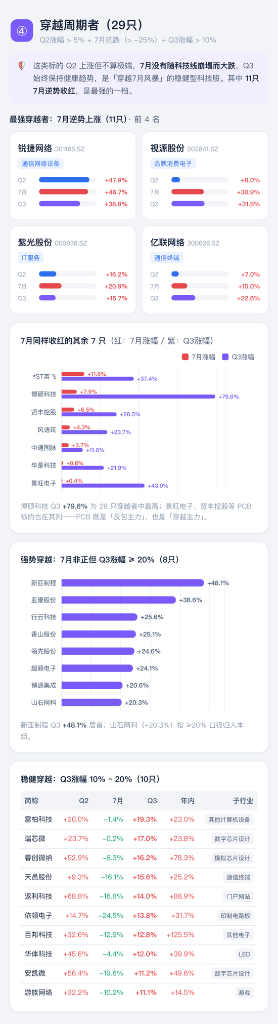 喊了2个月的“科技反弹	”，结果竟是这样 | 一图看懂