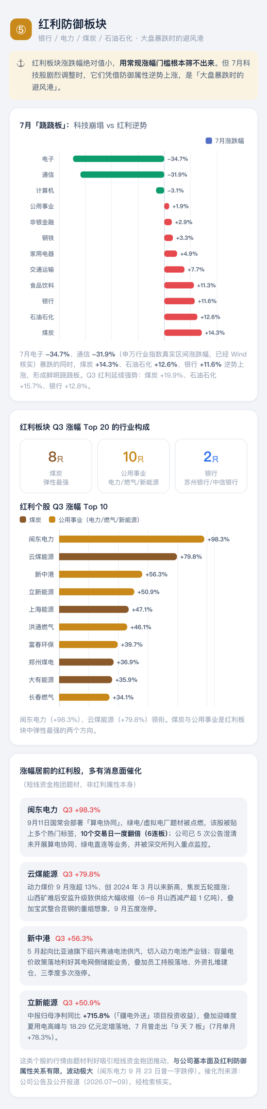 喊了2个月的“科技反弹”，结果竟是这样 | 一图看懂
