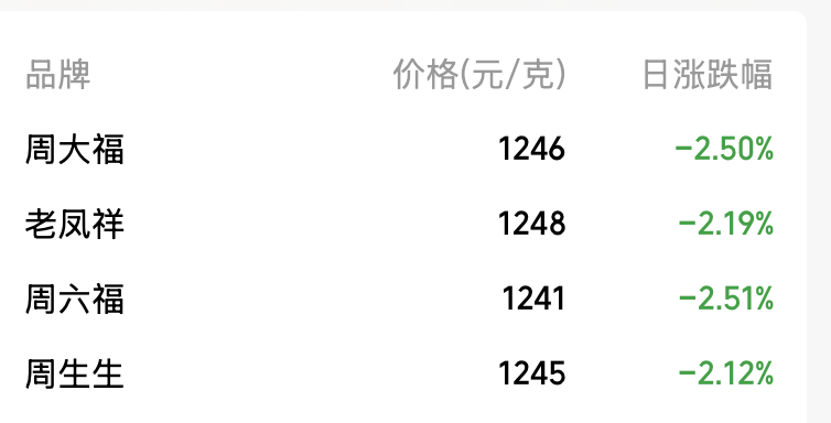 金价回落黄金零售升温，机构称板块投资逻辑转向旺季修复