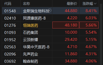 港股午评:恒指跌0.04% 科指跌0.15% 半导体板块下挫 创新药概念股强势 欢创科技上市首日涨超194%