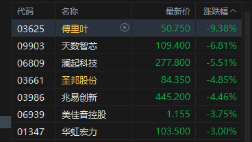 港股午评:恒指跌0.04% 科指跌0.15% 半导体板块下挫 创新药概念股强势 欢创科技上市首日涨超194%