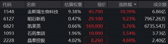 港股医药逆市独舞！AI制药再扛旗，金斯瑞飙逾9%再创新高，港股通医疗ETF华宝（159137）标的指数涨超2%