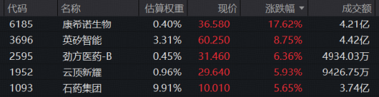 港股医药逆市独舞！AI制药再扛旗，金斯瑞飙逾9%再创新高，港股通医疗ETF华宝（159137）标的指数涨超2%