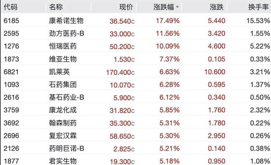 港股生物医药股爆发，3600亿港元龙头飙涨10%，半导体大跌	，天数智芯跌超9%，兆易创新跌超3%