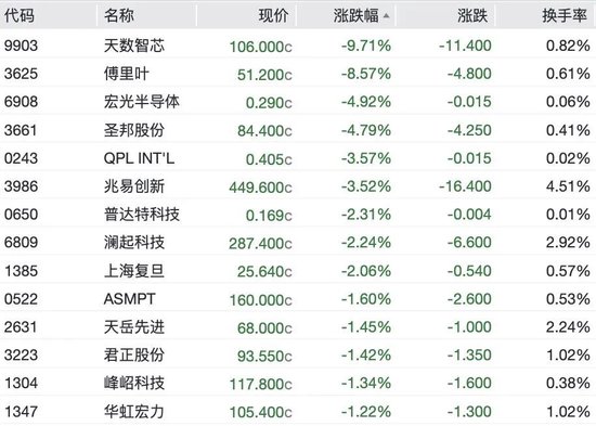 港股生物医药股爆发，3600亿港元龙头飙涨10%，半导体大跌	，天数智芯跌超9%，兆易创新跌超3%