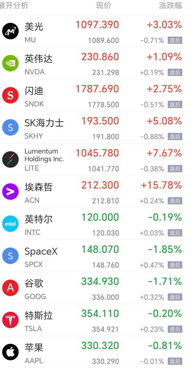 国际油价狂飙超6%，美股光通信、芯片股大涨	，SK海力士涨超5%，也门胡塞武装称24小时内遭沙特空袭47次