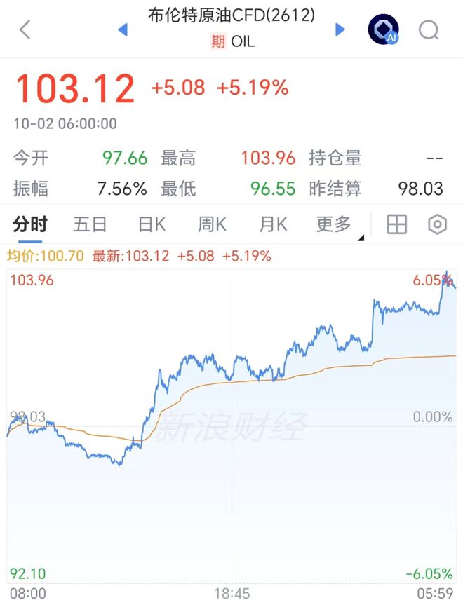国际油价狂飙超6%	，美股光通信、芯片股大涨，SK海力士涨超5%，也门胡塞武装称24小时内遭沙特空袭47次