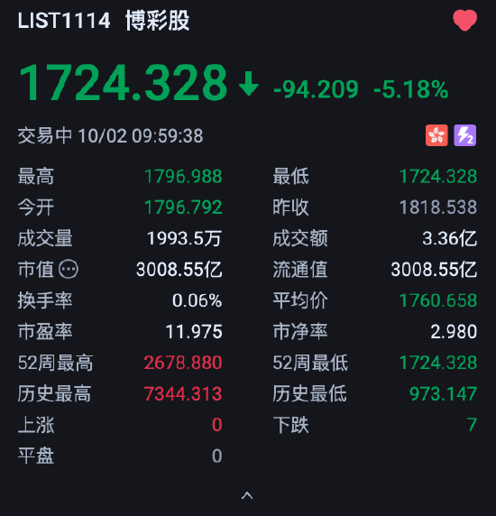 港股博彩股下挫，银河娱乐跌超6%，澳门博彩收入连续4个月下跌