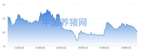 猪价继续寻底，市场格局生变？