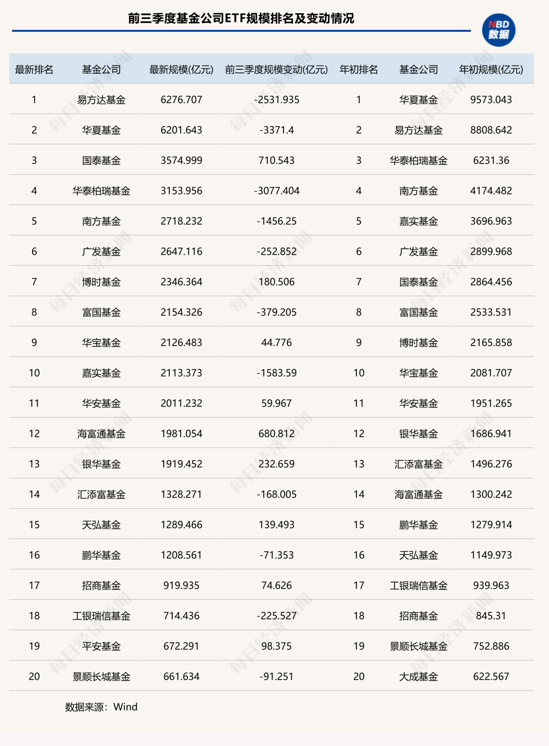 前三季度ETF版图重构：国泰基金逆袭入三甲，多家老牌公募规模排名下滑