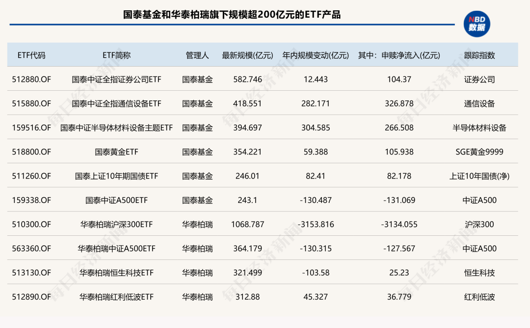 前三季度ETF版图重构：国泰基金逆袭入三甲，多家老牌公募规模排名下滑
