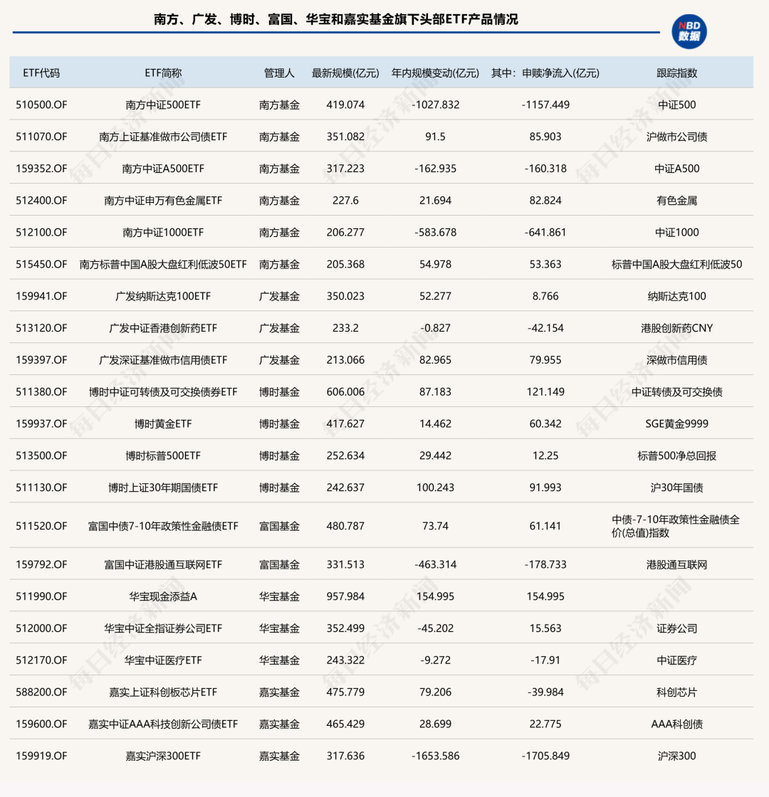前三季度ETF版图重构：国泰基金逆袭入三甲，多家老牌公募规模排名下滑