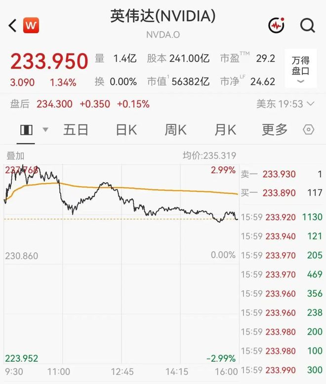 英伟达市值一夜飙升超5000亿元	，盘中创历史新高