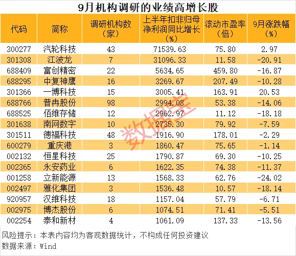 9月机构调研股票数量超600只 朱少醒、邓晓峰等明星基金经理盯上这些股