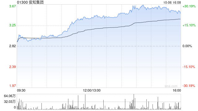 俊知集团午前拉升逾20% 收购青海中利补齐棒纤缆布局