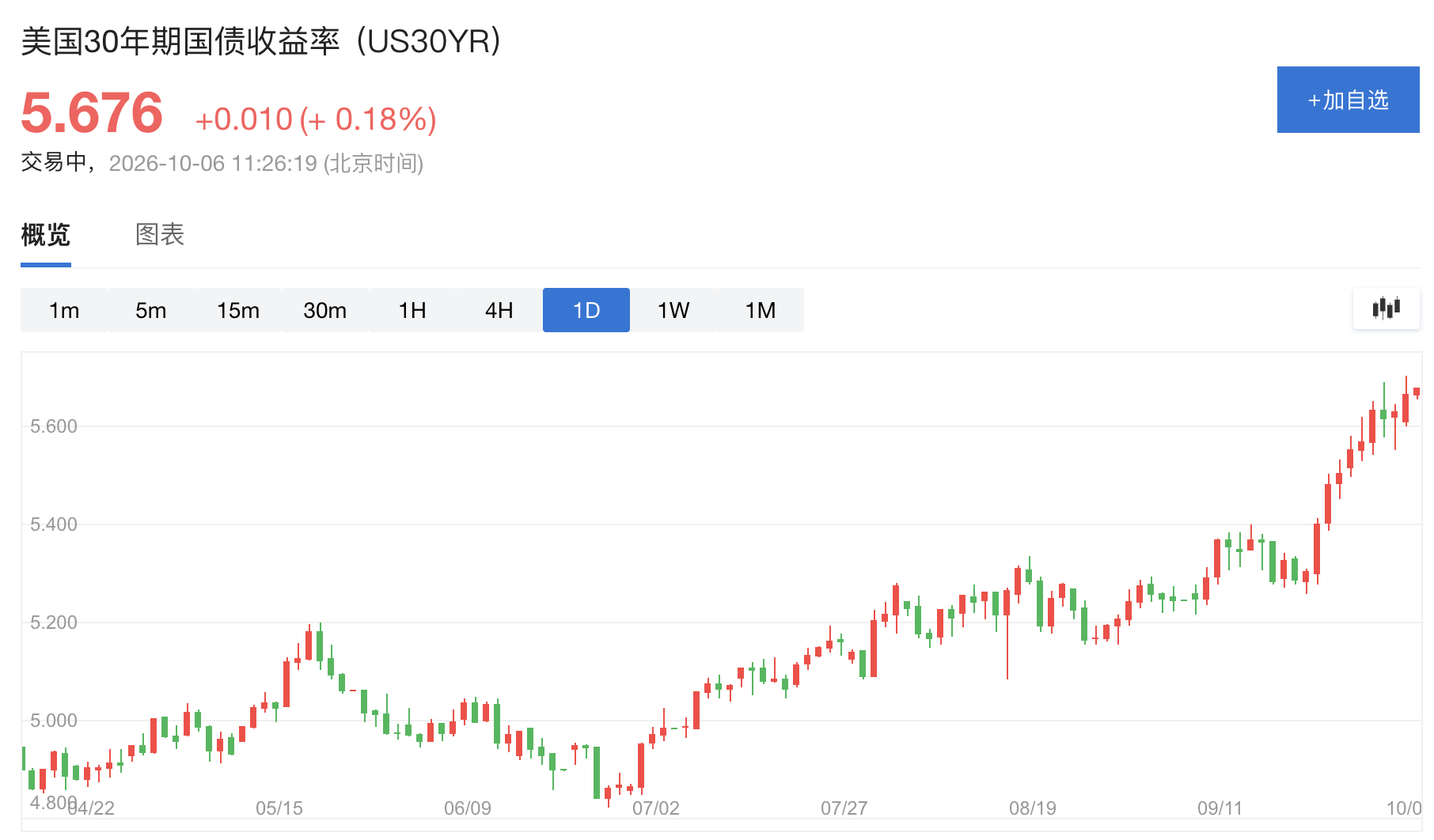 美债持续承压，30年期本月破6%“在所难免”？