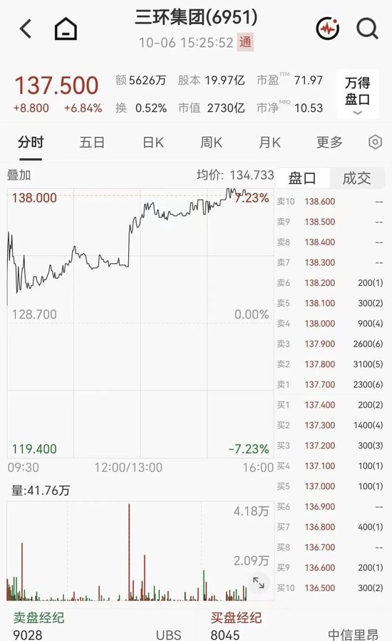 利好突袭！千亿MLCC龙头股，午后大涨超6%