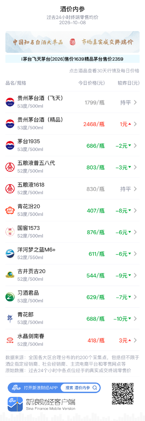 五粮液1618保持830元不变 连续第二日平盘
