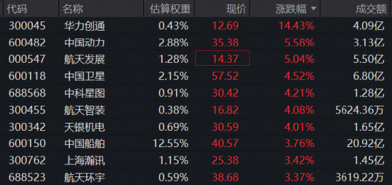 催化密集	，军工久违大涨，领涨股飙升逾14%！军工ETF华宝（512810）标的指数盘中涨逾2%