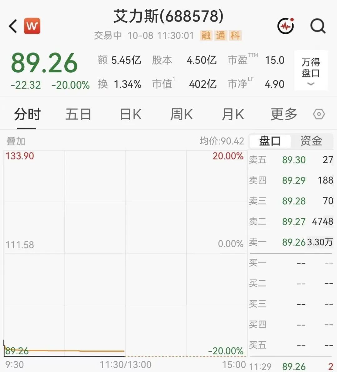 400亿创新药龙头艾力斯20CM跌停，封单超3万手