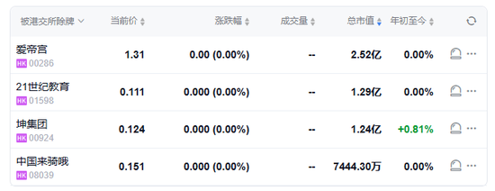 中国来骑哦	、21世纪教育、坤集团、爱帝宫 	，下周取消香港上市地位
