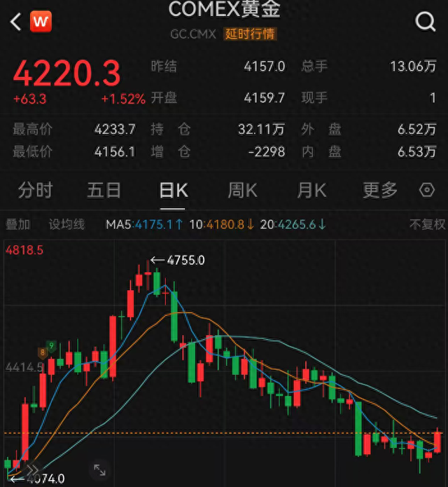 金价震荡反复，机构认为布局时点到来