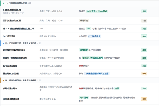 公募基金	，又变天啦：权益基金首发门槛从2亿降到5000万，清盘规则不再一刀切