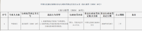 华商银行被罚13.2万元:未按照规定开展客户尽职调查等