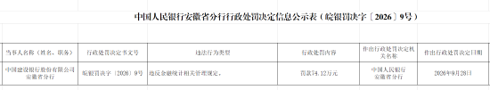 建设银行安徽省分行被罚74.12万元:违反金融统计相关管理规定