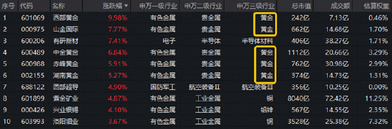 有色又行了？美联储10月或暂停加息，现货黄金站上4200美元！有色ETF华宝（159876）交投火热	，西部黄金涨停